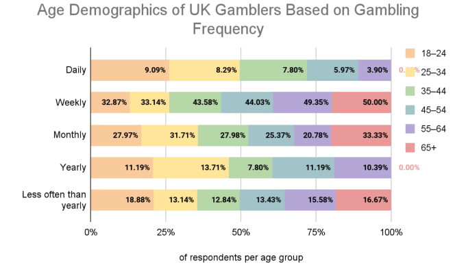 GoodLuckMate UK Gambling Survey - Gambling Frequency by Age Group